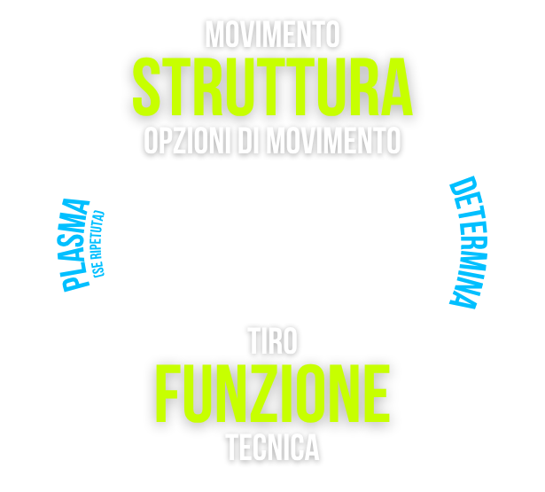 La struttura determina la funzione nella catena cinetica del tiro